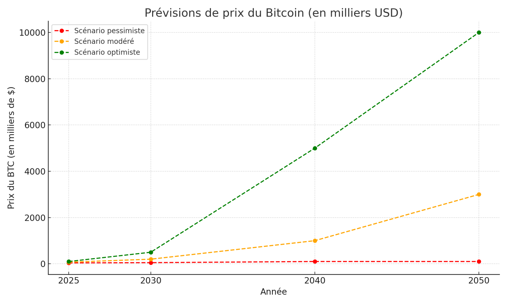 Previsions bitcoin 2030 2040 2050